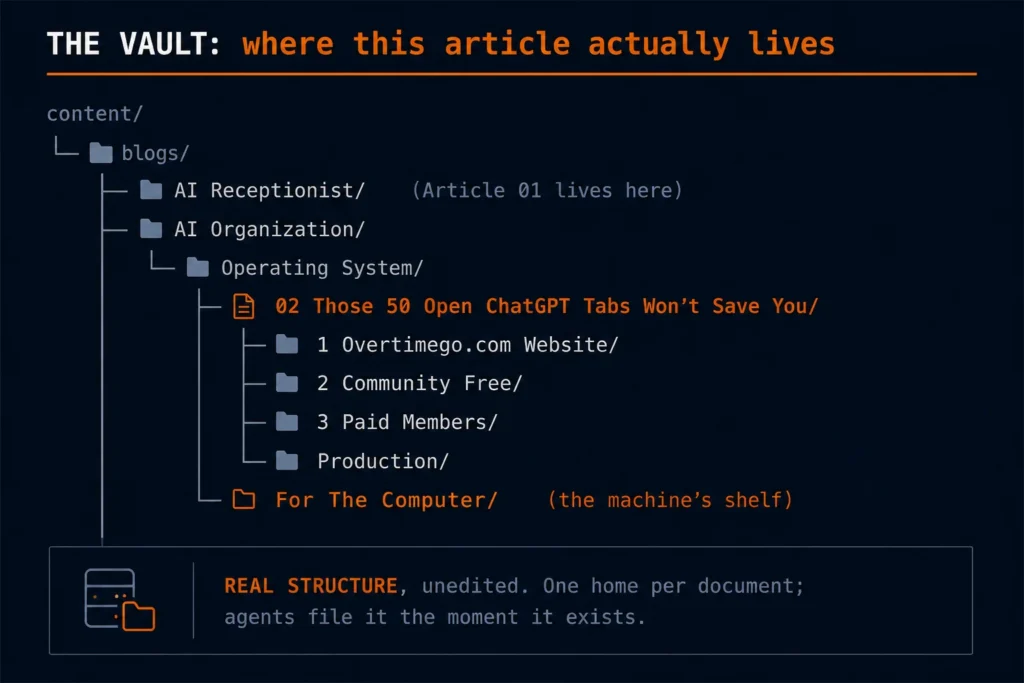 REAL: the vault tree this article lives in, one home per document, the machine's shelf separate from the human shelves
