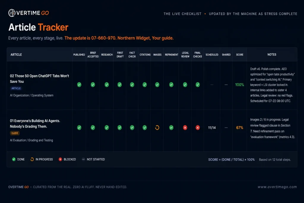 REAL: the live tracker board behind this article, fourteen stages per article, statuses flipped by the machine