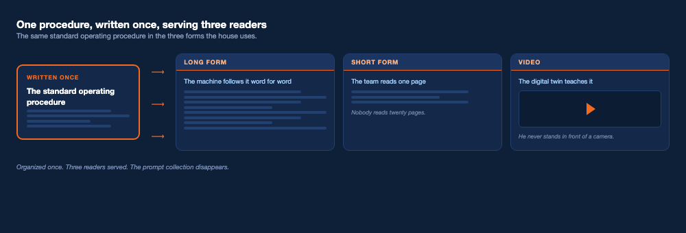 One written procedure fanning into its three forms: the long version an agent runs, the one-page card the team reads, and a video of the digital twin teaching it.