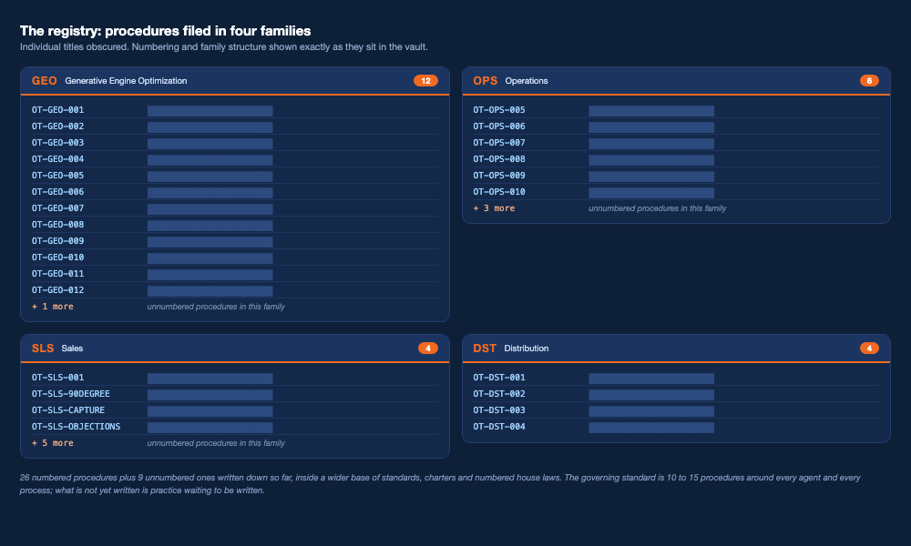 The Overtime GO procedure registry, every standard operating procedure numbered and grouped into its four families so any agent or person can find the one they need.